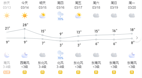 鄭州這幾天的天氣是瘋了嗎？(圖1)
